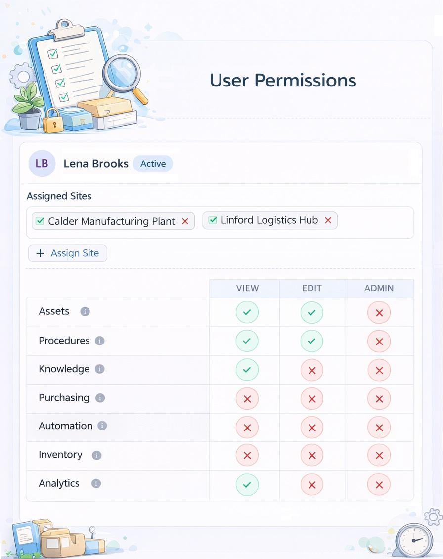 User permission matrix