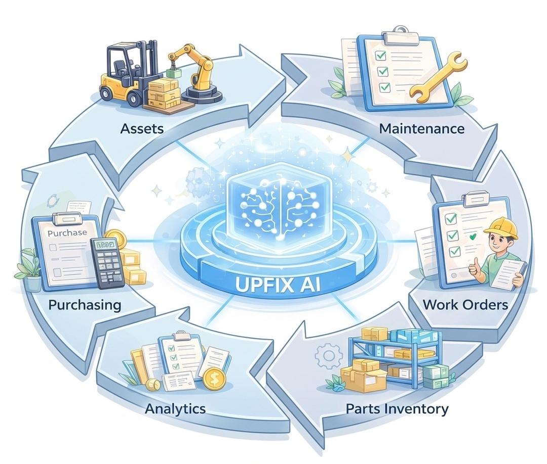 UpFix AI maintenance workflow: Assets, Maintenance, Work Orders, Inventory, Analytics