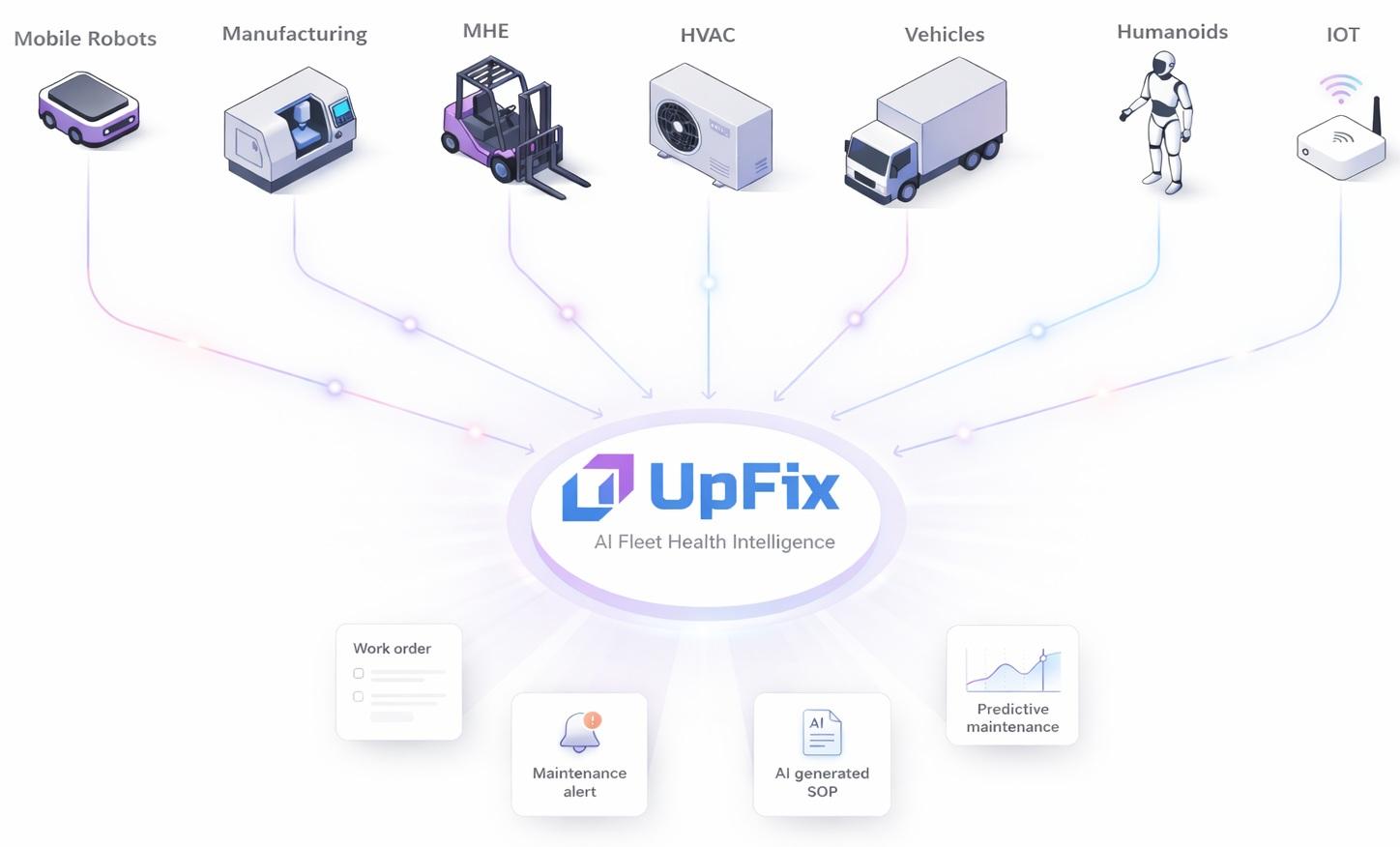 Industrial assets connected to UpFix API: mobile robot (AMR), CNC machine, forklift, HVAC unit, truck, humanoid robot, and IoT sensor — all enabling machine-initiated maintenance via API