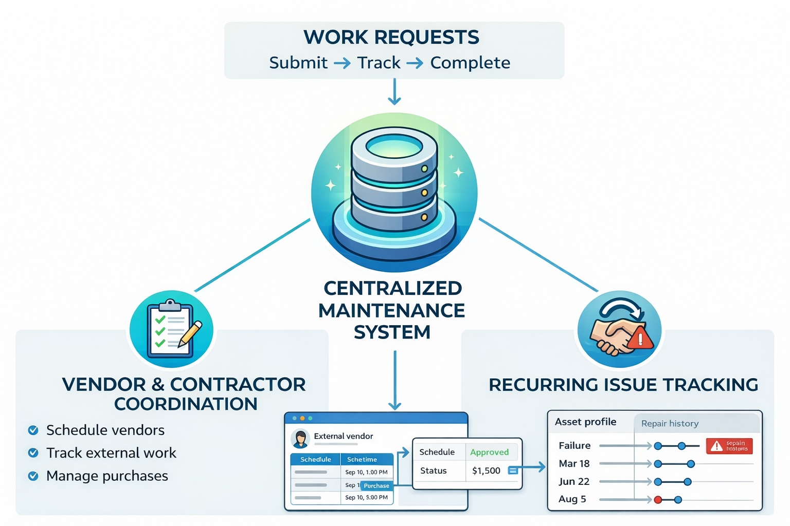 Work requests, vendor coordination, and recurring issue tracking use case