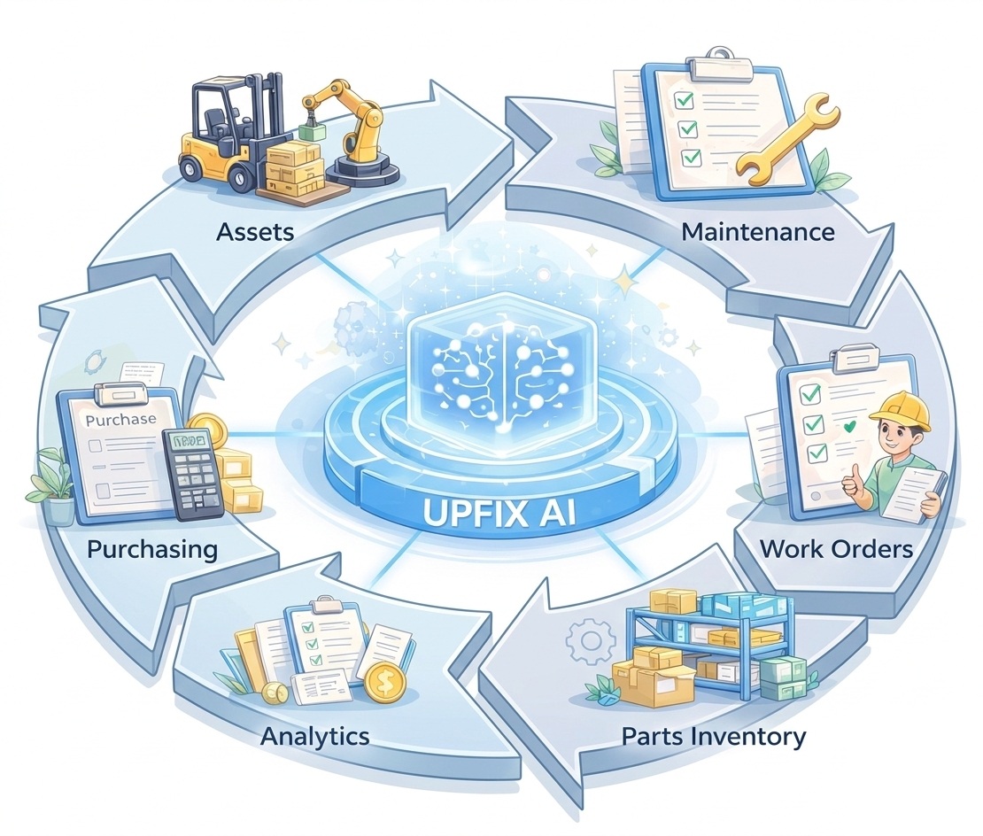 UpFix connects operational work, assets, maintenance, inventory, and analytics