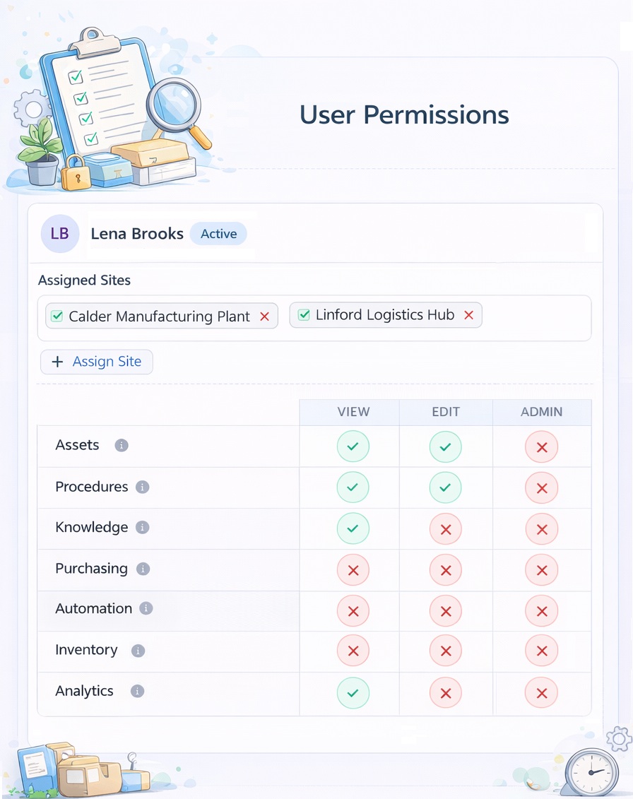 User permission matrix